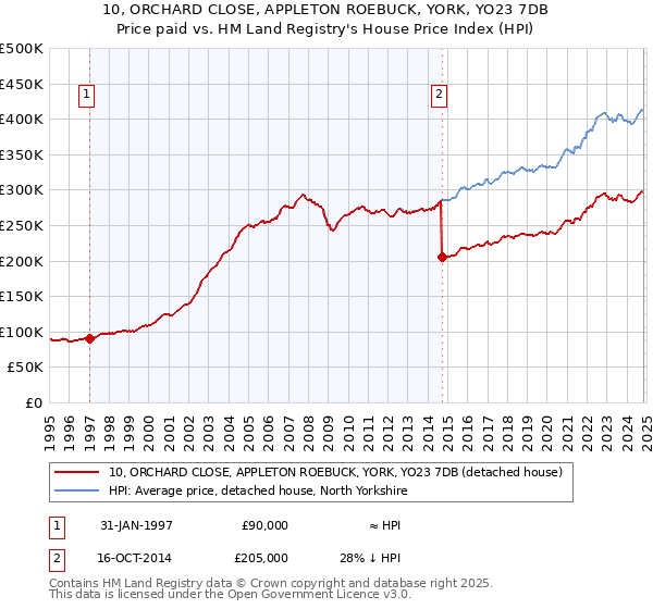 10, ORCHARD CLOSE, APPLETON ROEBUCK, YORK, YO23 7DB: Price paid vs HM Land Registry's House Price Index