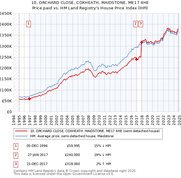 10, ORCHARD CLOSE, COXHEATH, MAIDSTONE, ME17 4HE: Price paid vs HM Land Registry's House Price Index