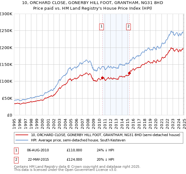 10, ORCHARD CLOSE, GONERBY HILL FOOT, GRANTHAM, NG31 8HD: Price paid vs HM Land Registry's House Price Index