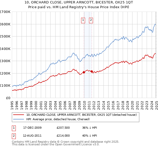 10, ORCHARD CLOSE, UPPER ARNCOTT, BICESTER, OX25 1QT: Price paid vs HM Land Registry's House Price Index