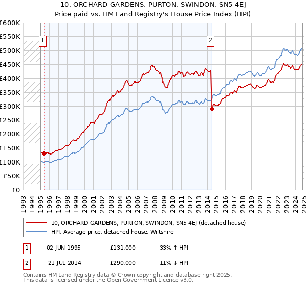 10, ORCHARD GARDENS, PURTON, SWINDON, SN5 4EJ: Price paid vs HM Land Registry's House Price Index