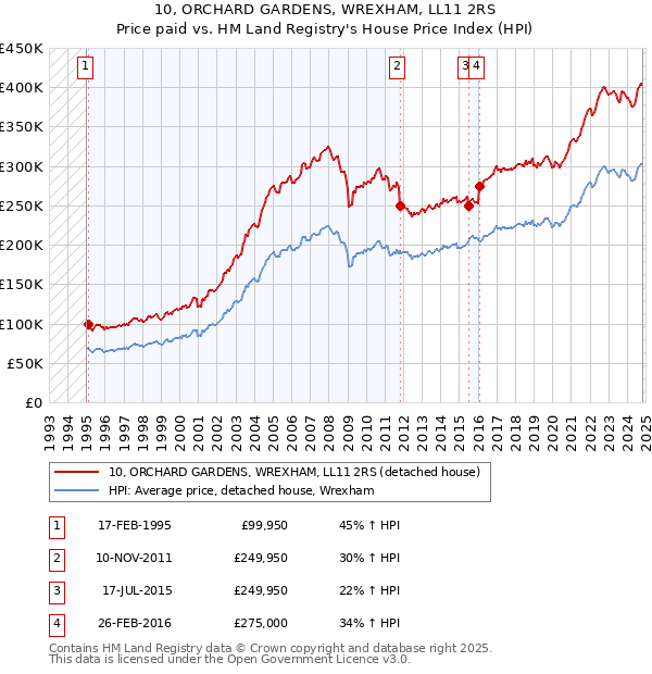 10, ORCHARD GARDENS, WREXHAM, LL11 2RS: Price paid vs HM Land Registry's House Price Index