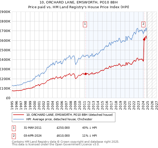 10, ORCHARD LANE, EMSWORTH, PO10 8BH: Price paid vs HM Land Registry's House Price Index