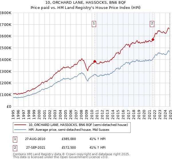 10, ORCHARD LANE, HASSOCKS, BN6 8QF: Price paid vs HM Land Registry's House Price Index