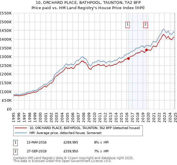 10, ORCHARD PLACE, BATHPOOL, TAUNTON, TA2 8FP: Price paid vs HM Land Registry's House Price Index