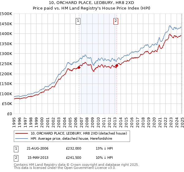 10, ORCHARD PLACE, LEDBURY, HR8 2XD: Price paid vs HM Land Registry's House Price Index