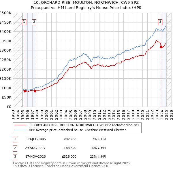 10, ORCHARD RISE, MOULTON, NORTHWICH, CW9 8PZ: Price paid vs HM Land Registry's House Price Index