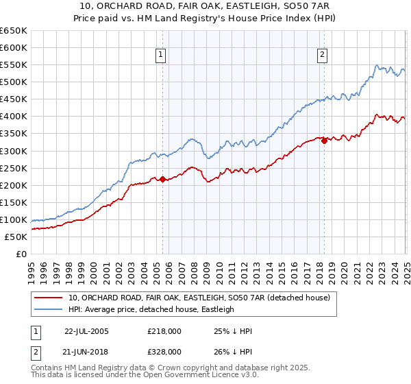 10, ORCHARD ROAD, FAIR OAK, EASTLEIGH, SO50 7AR: Price paid vs HM Land Registry's House Price Index