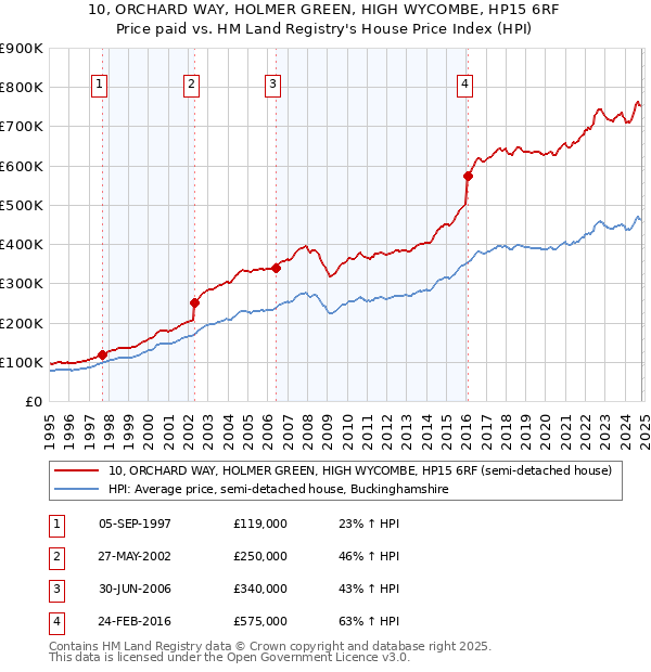 10, ORCHARD WAY, HOLMER GREEN, HIGH WYCOMBE, HP15 6RF: Price paid vs HM Land Registry's House Price Index