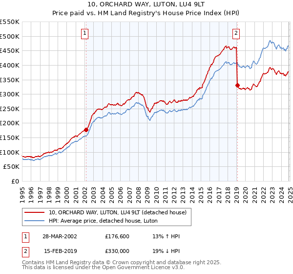 10, ORCHARD WAY, LUTON, LU4 9LT: Price paid vs HM Land Registry's House Price Index