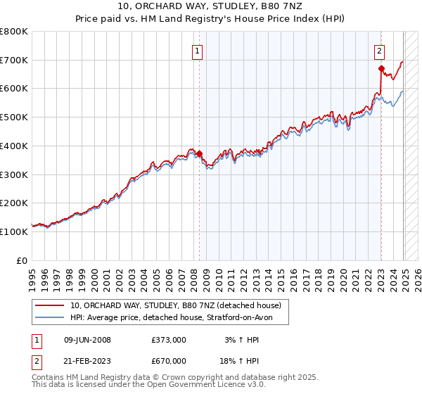 10, ORCHARD WAY, STUDLEY, B80 7NZ: Price paid vs HM Land Registry's House Price Index