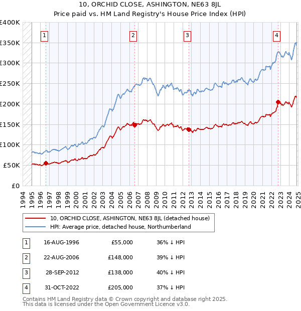 10, ORCHID CLOSE, ASHINGTON, NE63 8JL: Price paid vs HM Land Registry's House Price Index