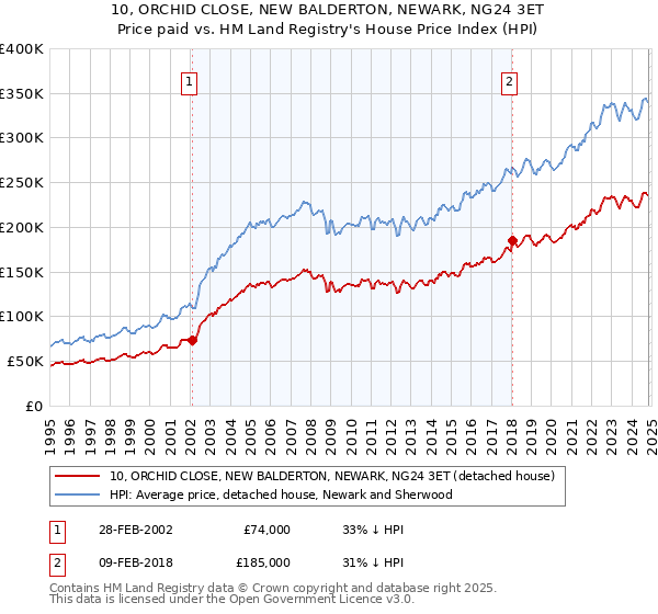 10, ORCHID CLOSE, NEW BALDERTON, NEWARK, NG24 3ET: Price paid vs HM Land Registry's House Price Index