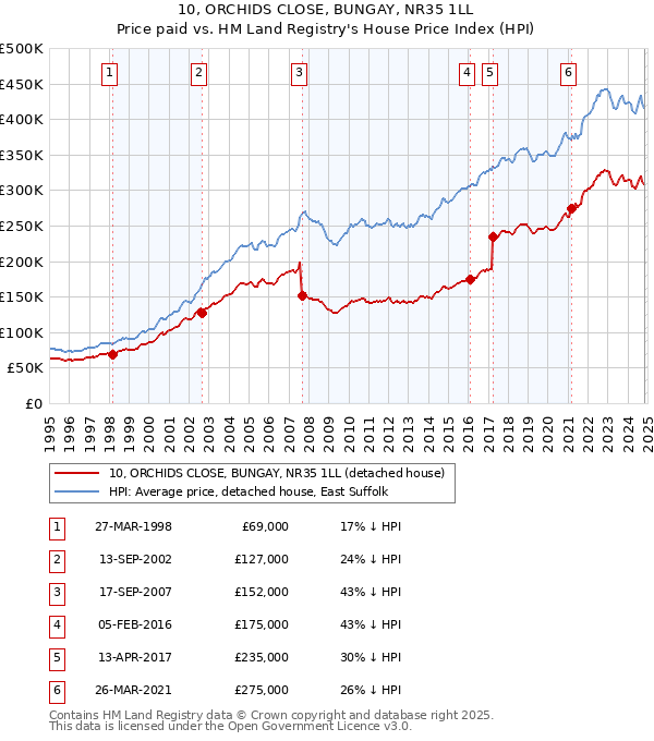 10, ORCHIDS CLOSE, BUNGAY, NR35 1LL: Price paid vs HM Land Registry's House Price Index