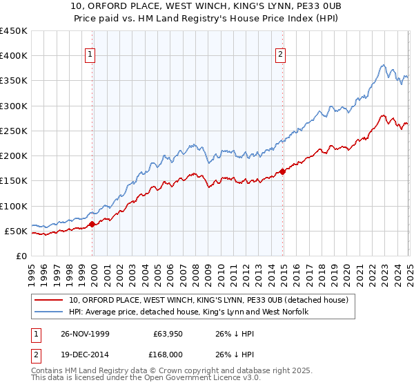 10, ORFORD PLACE, WEST WINCH, KING'S LYNN, PE33 0UB: Price paid vs HM Land Registry's House Price Index