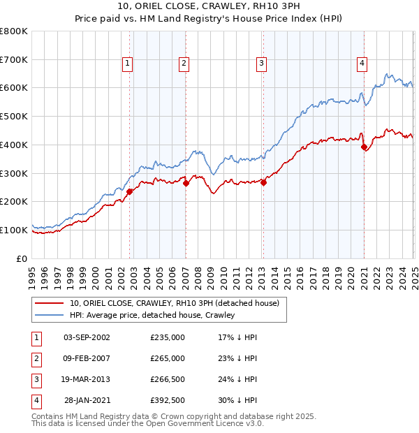 10, ORIEL CLOSE, CRAWLEY, RH10 3PH: Price paid vs HM Land Registry's House Price Index