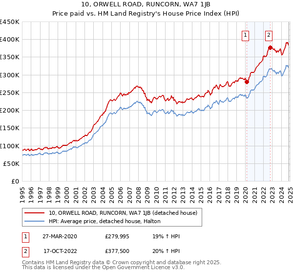 10, ORWELL ROAD, RUNCORN, WA7 1JB: Price paid vs HM Land Registry's House Price Index