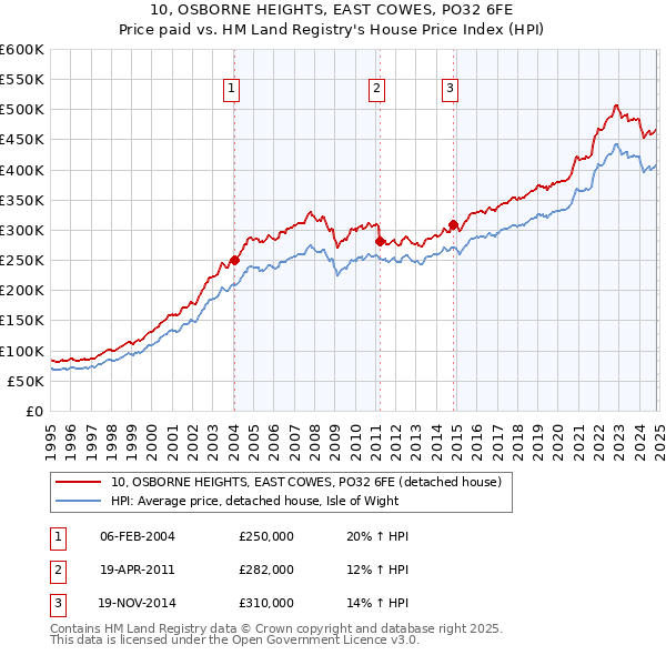 10, OSBORNE HEIGHTS, EAST COWES, PO32 6FE: Price paid vs HM Land Registry's House Price Index