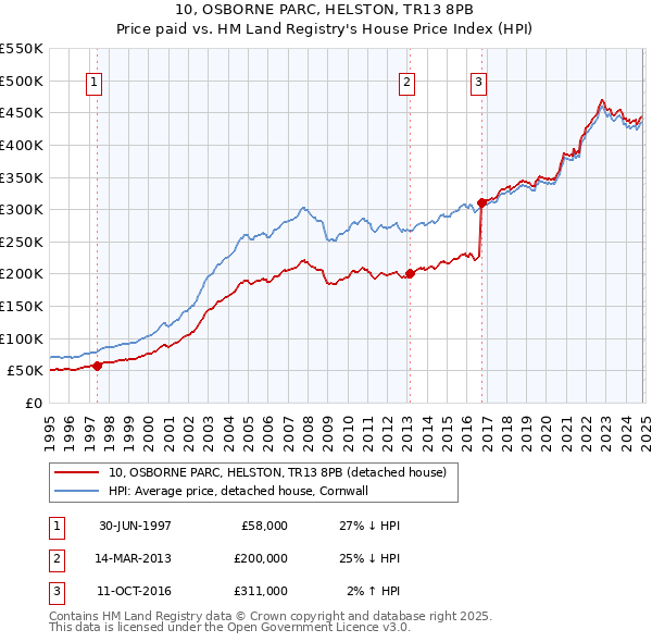 10, OSBORNE PARC, HELSTON, TR13 8PB: Price paid vs HM Land Registry's House Price Index