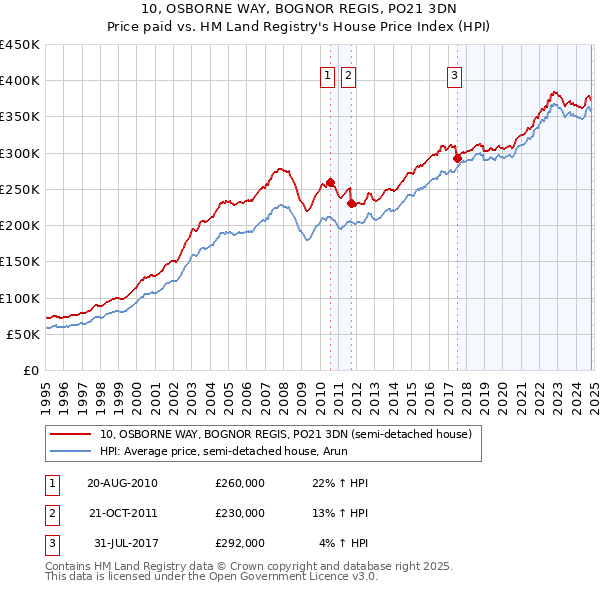 10, OSBORNE WAY, BOGNOR REGIS, PO21 3DN: Price paid vs HM Land Registry's House Price Index