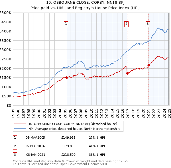 10, OSBOURNE CLOSE, CORBY, NN18 8PJ: Price paid vs HM Land Registry's House Price Index