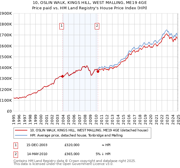 10, OSLIN WALK, KINGS HILL, WEST MALLING, ME19 4GE: Price paid vs HM Land Registry's House Price Index