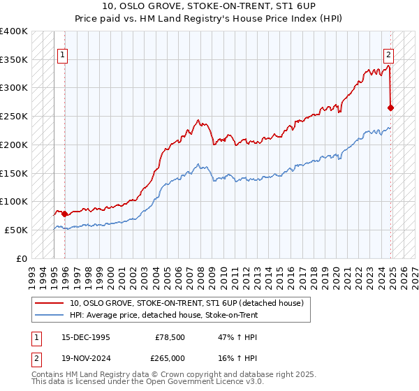 10, OSLO GROVE, STOKE-ON-TRENT, ST1 6UP: Price paid vs HM Land Registry's House Price Index