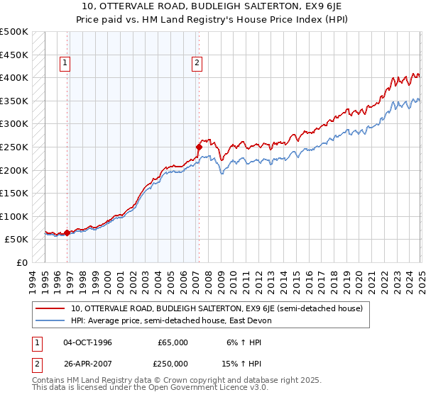 10, OTTERVALE ROAD, BUDLEIGH SALTERTON, EX9 6JE: Price paid vs HM Land Registry's House Price Index