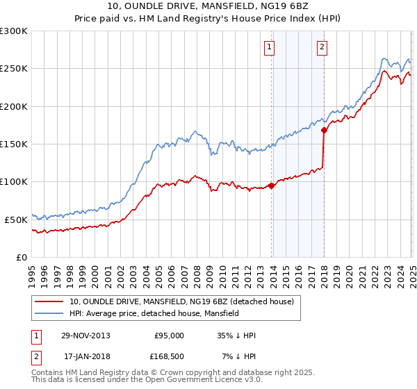 10, OUNDLE DRIVE, MANSFIELD, NG19 6BZ: Price paid vs HM Land Registry's House Price Index