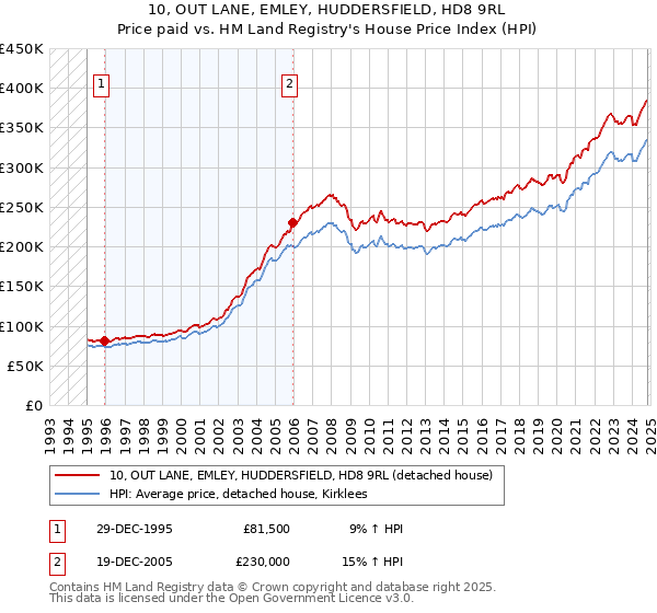 10, OUT LANE, EMLEY, HUDDERSFIELD, HD8 9RL: Price paid vs HM Land Registry's House Price Index