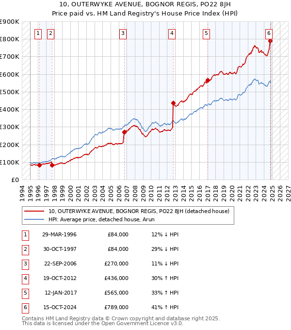 10, OUTERWYKE AVENUE, BOGNOR REGIS, PO22 8JH: Price paid vs HM Land Registry's House Price Index