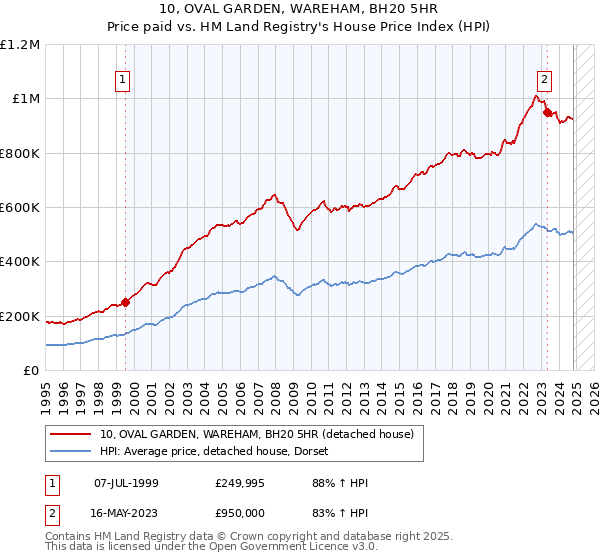 10, OVAL GARDEN, WAREHAM, BH20 5HR: Price paid vs HM Land Registry's House Price Index