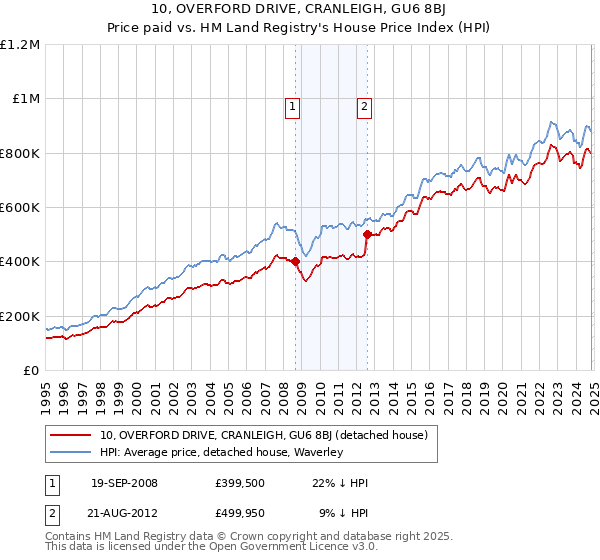 10, OVERFORD DRIVE, CRANLEIGH, GU6 8BJ: Price paid vs HM Land Registry's House Price Index