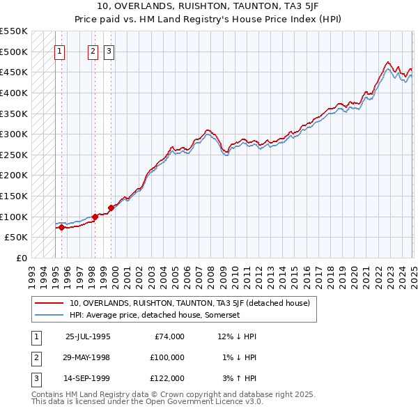 10, OVERLANDS, RUISHTON, TAUNTON, TA3 5JF: Price paid vs HM Land Registry's House Price Index