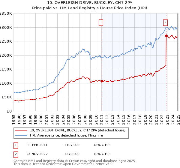 10, OVERLEIGH DRIVE, BUCKLEY, CH7 2PA: Price paid vs HM Land Registry's House Price Index