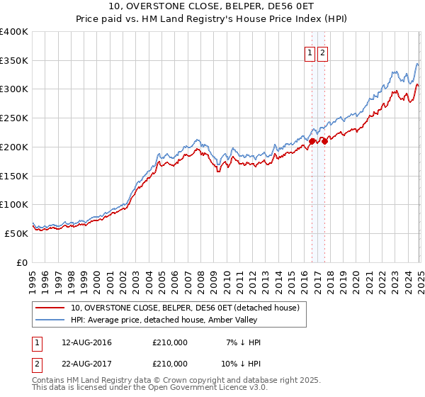 10, OVERSTONE CLOSE, BELPER, DE56 0ET: Price paid vs HM Land Registry's House Price Index