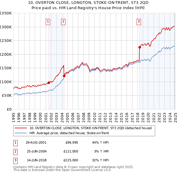 10, OVERTON CLOSE, LONGTON, STOKE-ON-TRENT, ST3 2QD: Price paid vs HM Land Registry's House Price Index