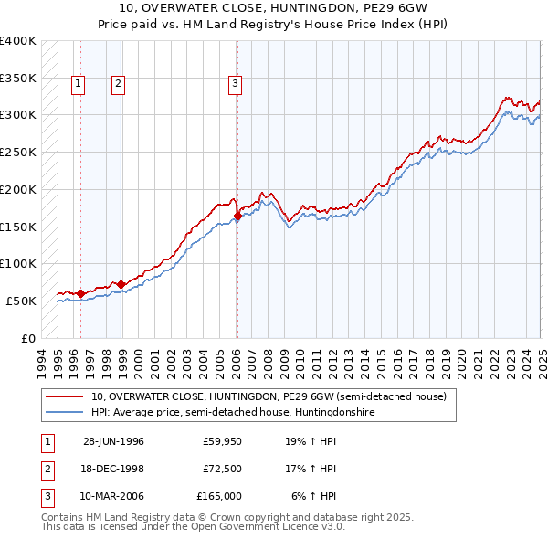 10, OVERWATER CLOSE, HUNTINGDON, PE29 6GW: Price paid vs HM Land Registry's House Price Index