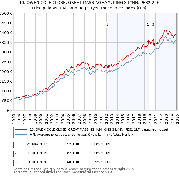 10, OWEN COLE CLOSE, GREAT MASSINGHAM, KING'S LYNN, PE32 2LF: Price paid vs HM Land Registry's House Price Index