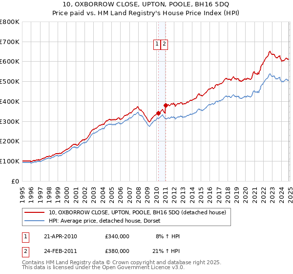 10, OXBORROW CLOSE, UPTON, POOLE, BH16 5DQ: Price paid vs HM Land Registry's House Price Index