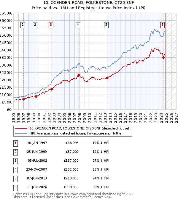 10, OXENDEN ROAD, FOLKESTONE, CT20 3NF: Price paid vs HM Land Registry's House Price Index