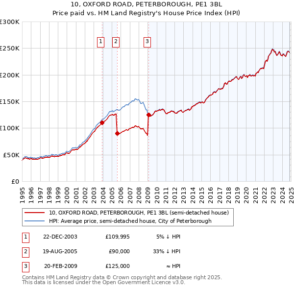 10, OXFORD ROAD, PETERBOROUGH, PE1 3BL: Price paid vs HM Land Registry's House Price Index