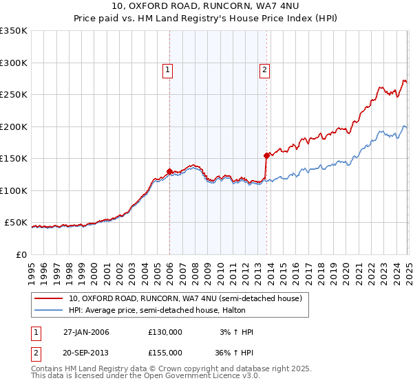 10, OXFORD ROAD, RUNCORN, WA7 4NU: Price paid vs HM Land Registry's House Price Index