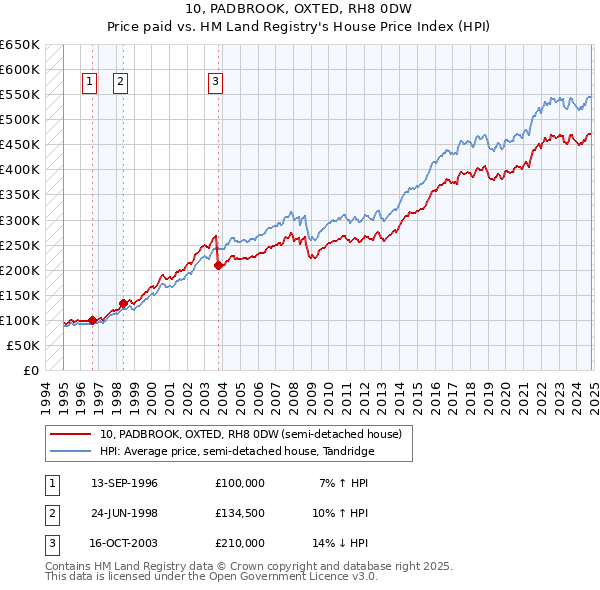 10, PADBROOK, OXTED, RH8 0DW: Price paid vs HM Land Registry's House Price Index