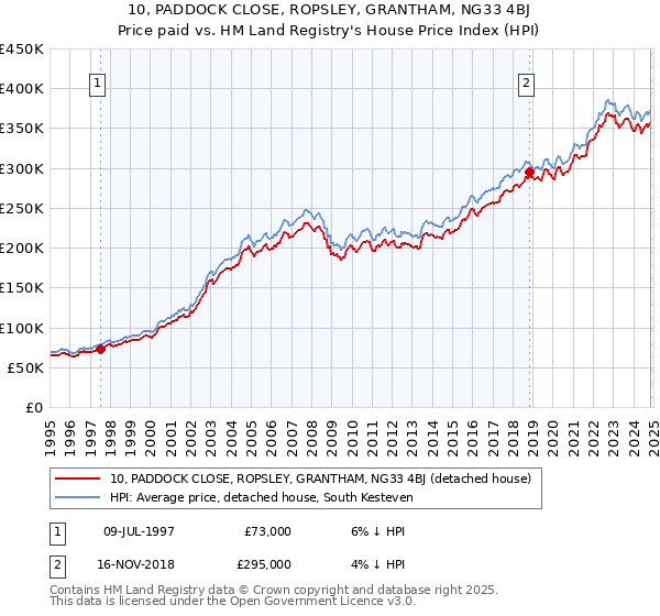 10, PADDOCK CLOSE, ROPSLEY, GRANTHAM, NG33 4BJ: Price paid vs HM Land Registry's House Price Index