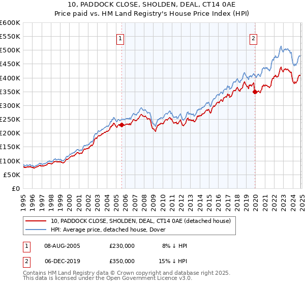 10, PADDOCK CLOSE, SHOLDEN, DEAL, CT14 0AE: Price paid vs HM Land Registry's House Price Index