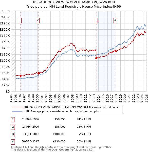 10, PADDOCK VIEW, WOLVERHAMPTON, WV6 0UU: Price paid vs HM Land Registry's House Price Index