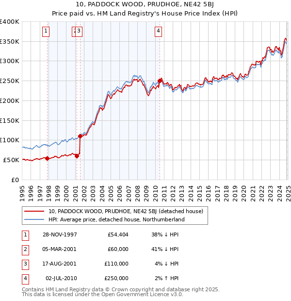 10, PADDOCK WOOD, PRUDHOE, NE42 5BJ: Price paid vs HM Land Registry's House Price Index