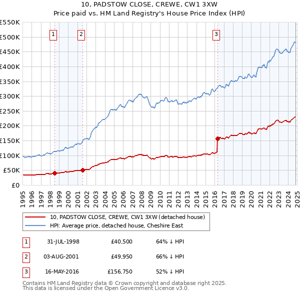 10, PADSTOW CLOSE, CREWE, CW1 3XW: Price paid vs HM Land Registry's House Price Index