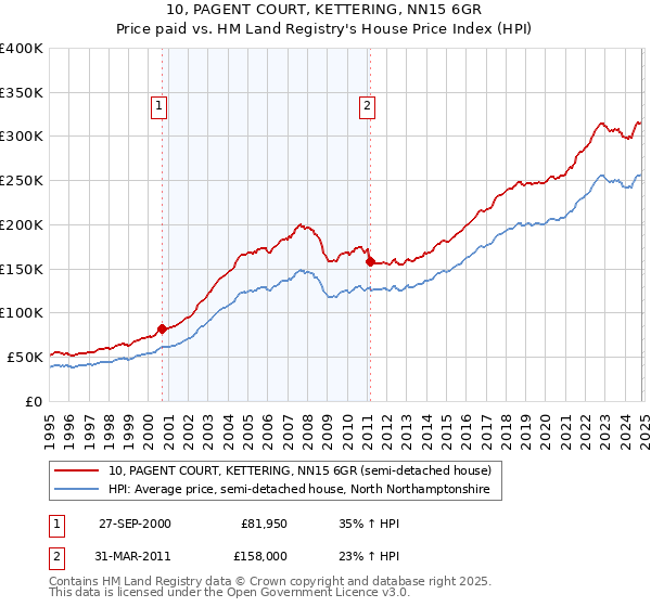 10, PAGENT COURT, KETTERING, NN15 6GR: Price paid vs HM Land Registry's House Price Index